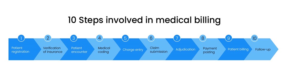 10 Steps involved in medical billing