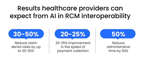 AI in RCM interoperability results for healthcare providers