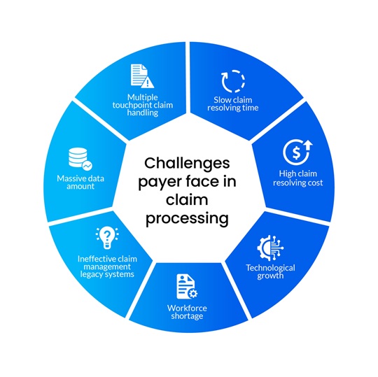 Challenges Payers Face in Claim Processing